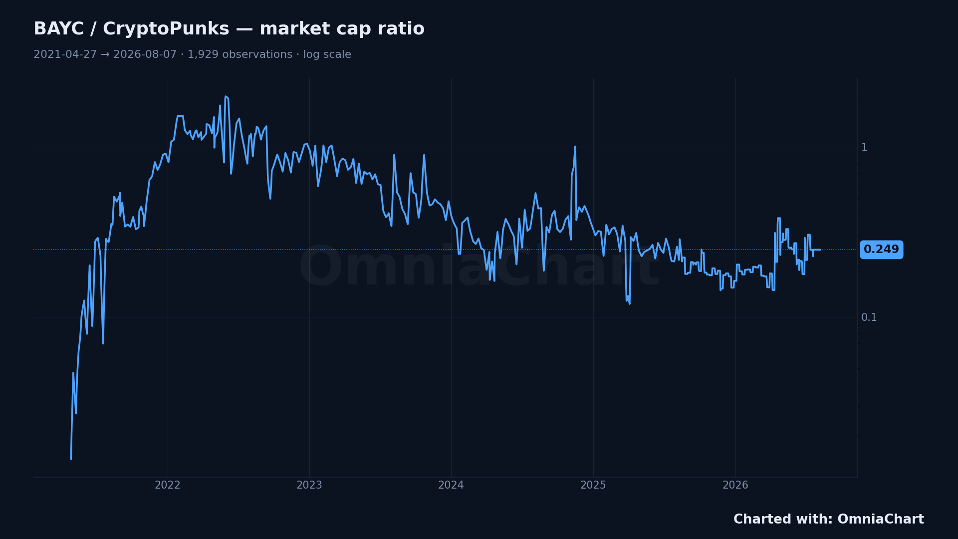 Line chart of BAYC market cap divided by CryptoPunks market cap, log scale, 2021-04-27 to 2026-08-07