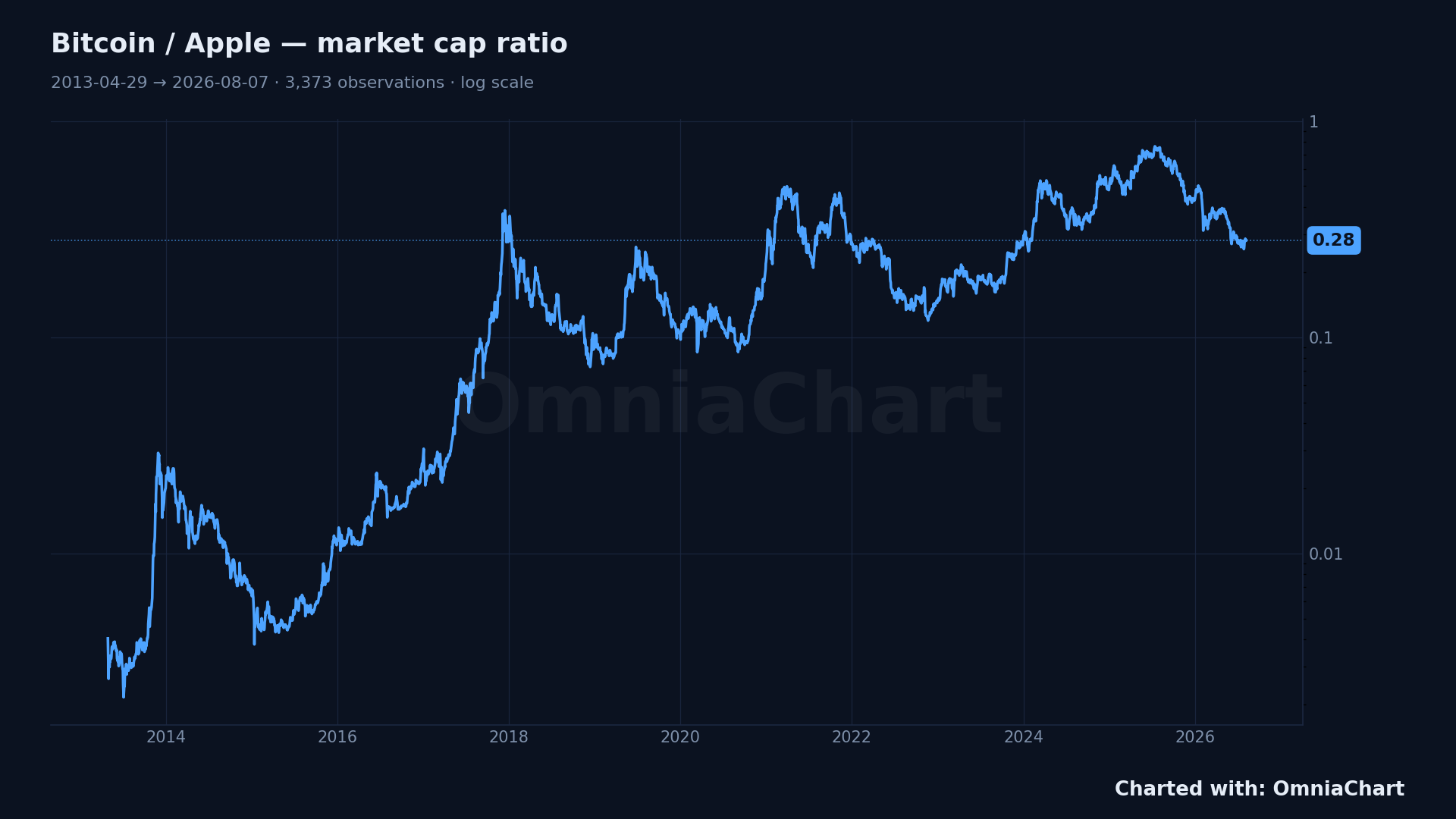 Line chart of Bitcoin market cap divided by Apple market cap, log scale, 2013-04-29 to 2026-08-07