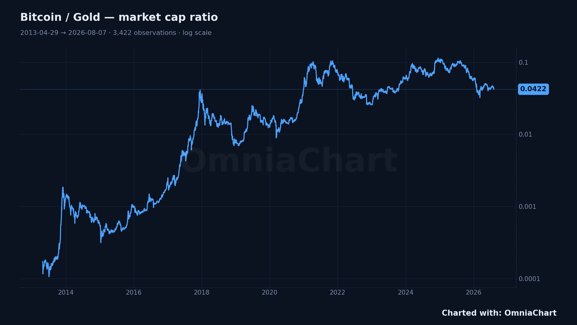 Line chart of Bitcoin market cap divided by gold market cap, log scale, 2013-04-29 to 2026-08-07