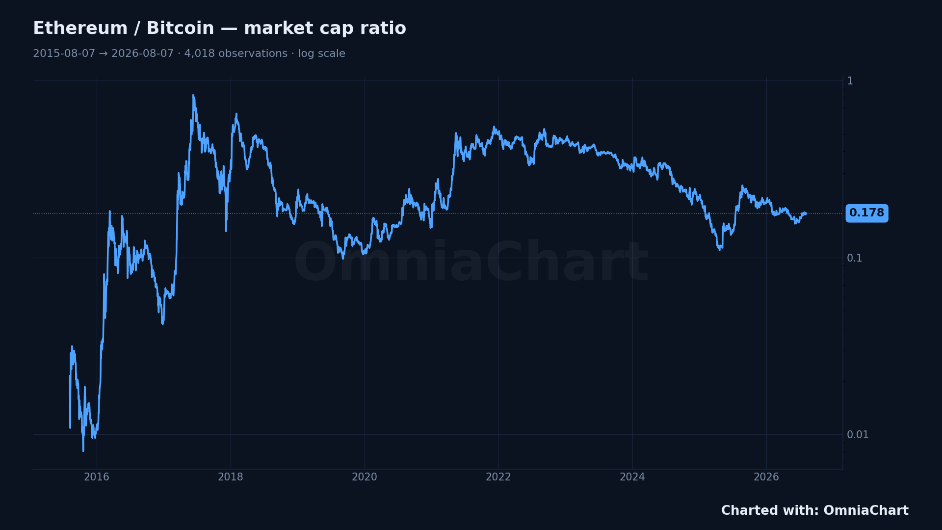 Line chart of Ethereum market cap divided by Bitcoin market cap, log scale, 2015-08-07 to 2026-08-07