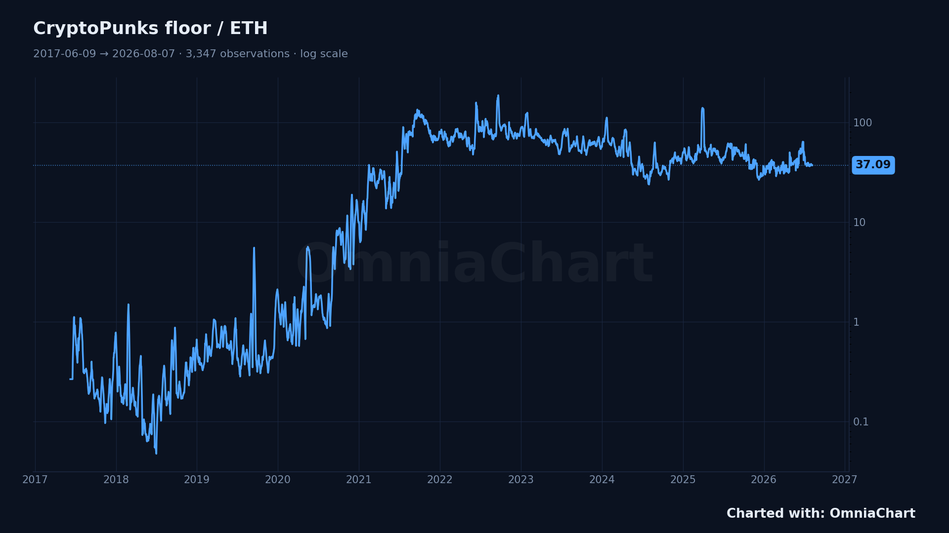 Line chart of the CryptoPunks floor price divided by the ETH price, log scale, 2017-06-09 to 2026-08-07