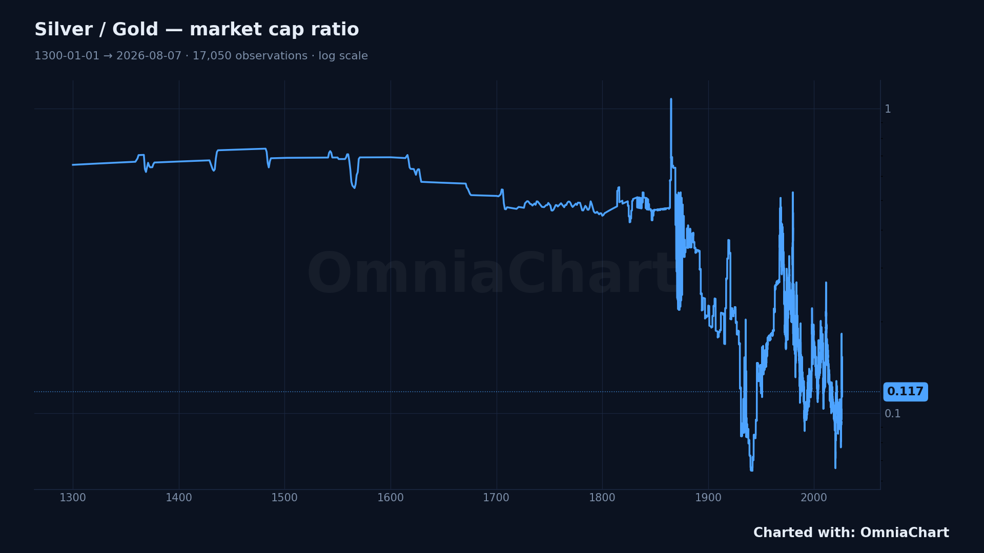 Line chart of silver market cap divided by gold market cap, log scale, 1300-01-01 to 2026-08-07