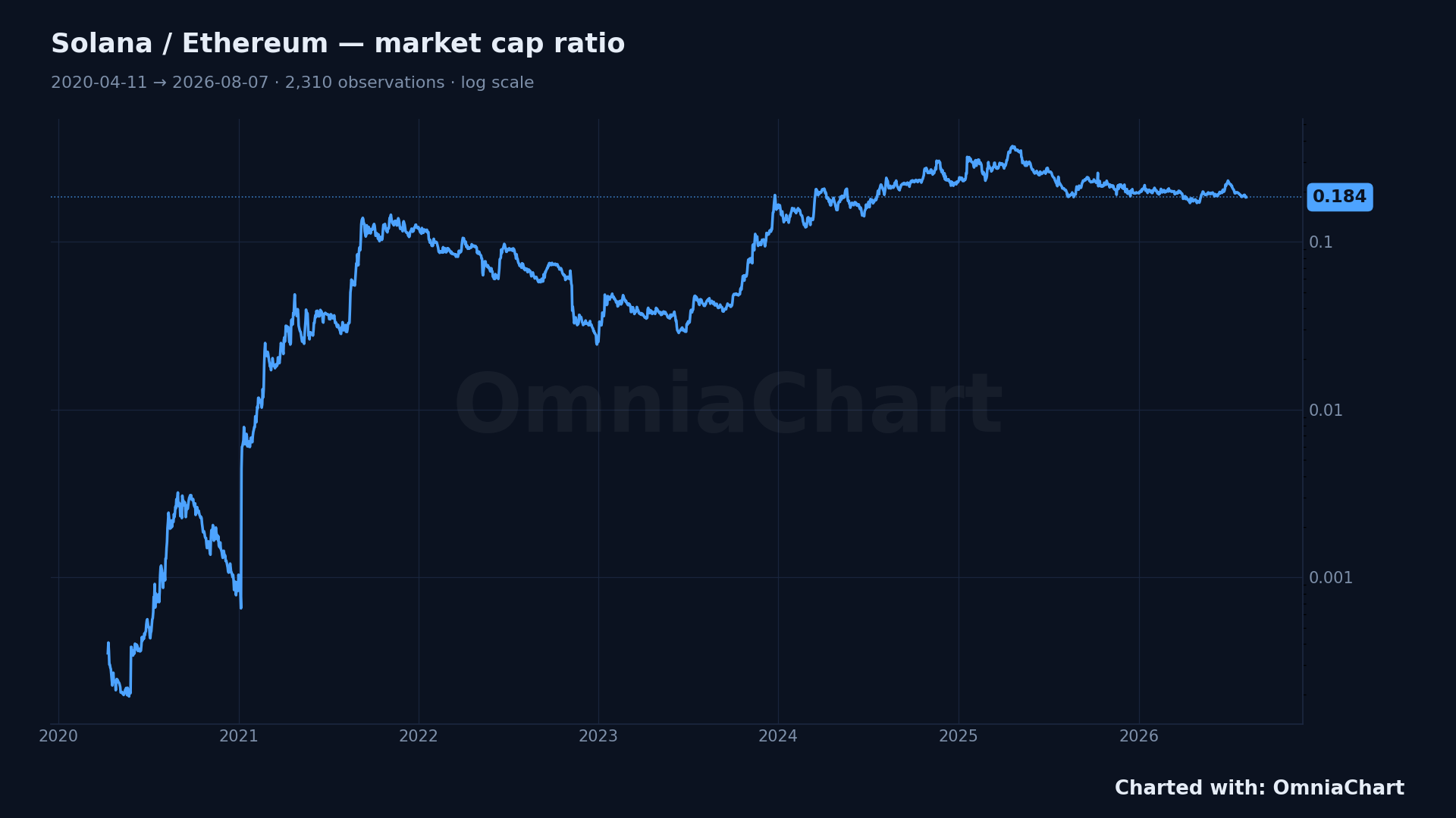 Line chart of Solana market cap divided by Ethereum market cap, log scale, 2020-04-11 to 2026-08-07