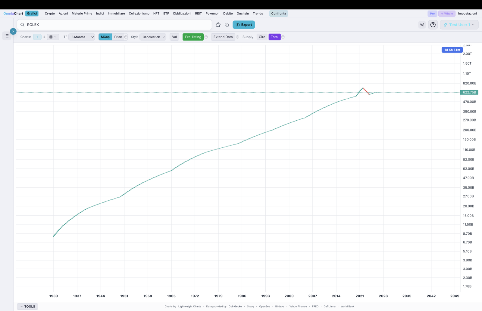 Rolex market cap chart since 1950 on OmniaChart