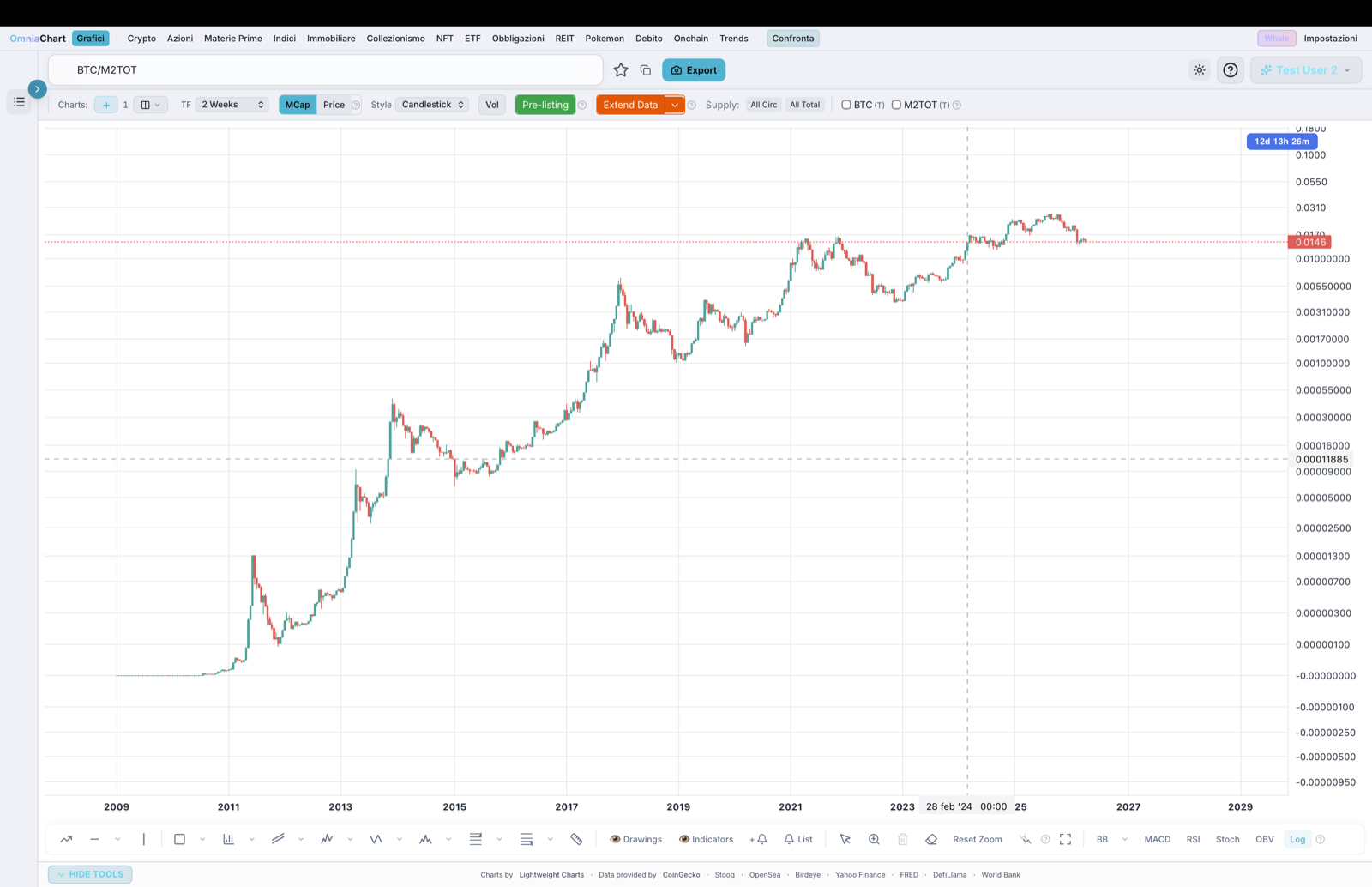 Bitcoin vs M2 money supply ratio chart on OmniaChart