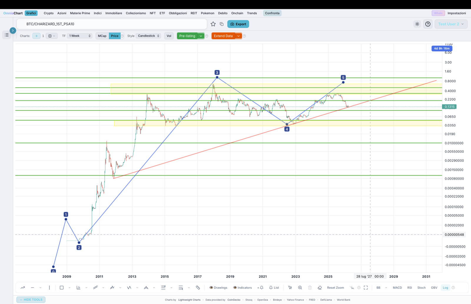 BTC vs Charizard PSA 10 ratio chart on OmniaChart