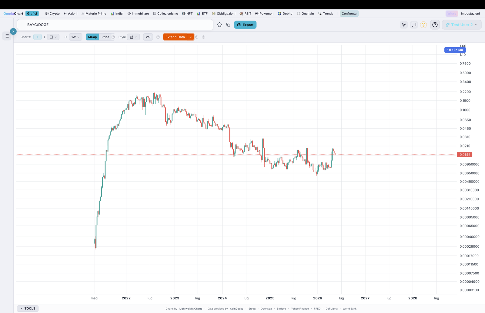 BAYC NFT floor price vs Dogecoin ratio chart on OmniaChart