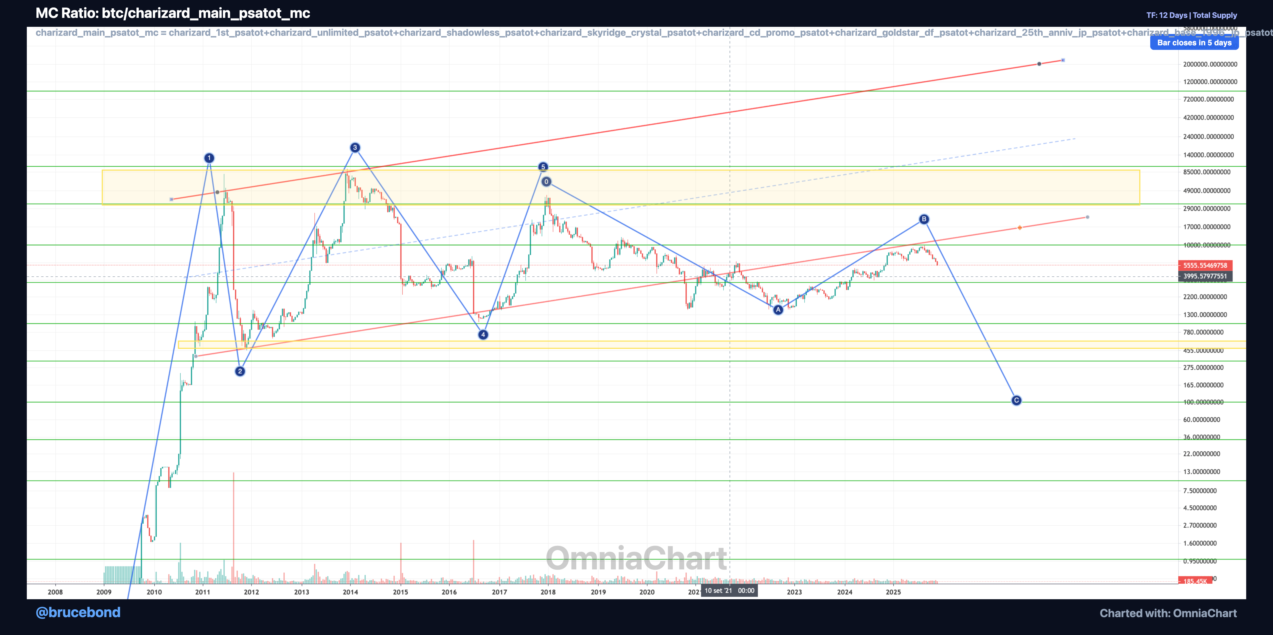 BTC vs Charizards chart comparison