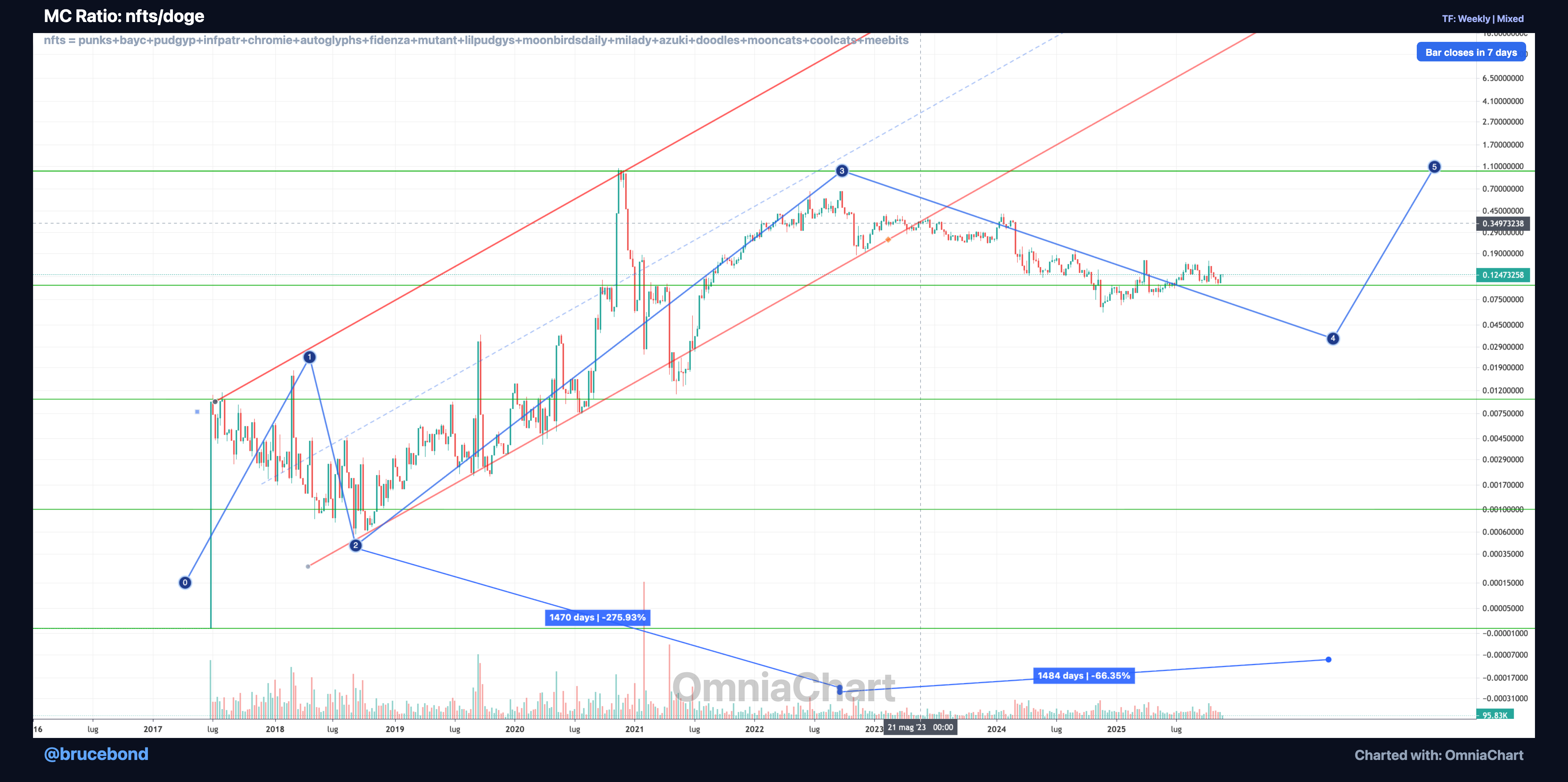 NFTs total marketcap vs DOGE
