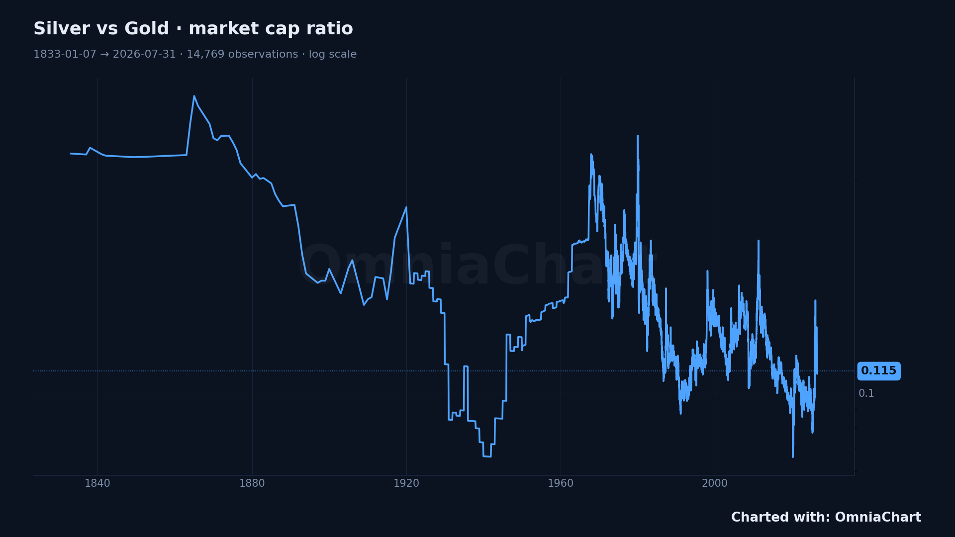 Line chart on a log scale showing the Silver-to-Gold market capitalization ratio from 1833 to 2026, currently near 0.115